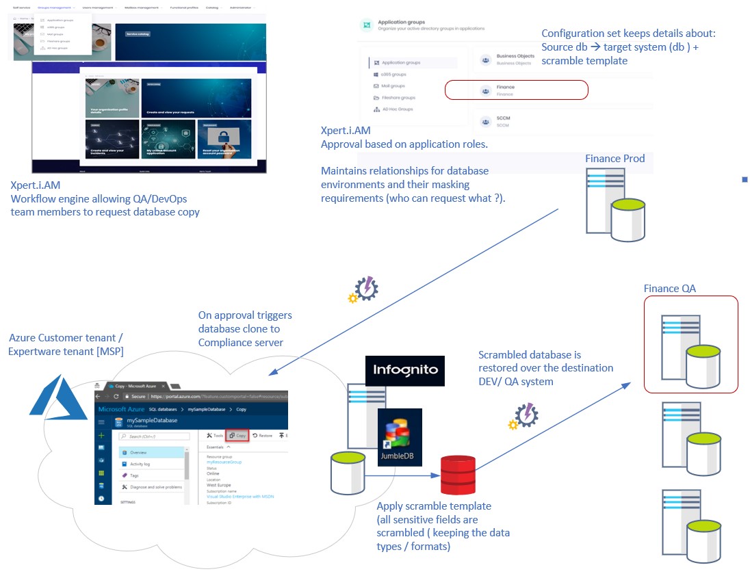 Database Refresh Process Compliancy & Automation. Simplify data