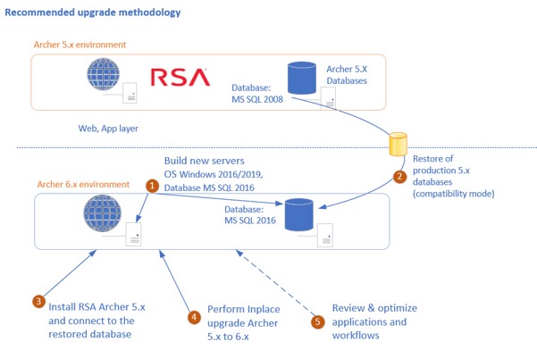 RSA Archer Scheme