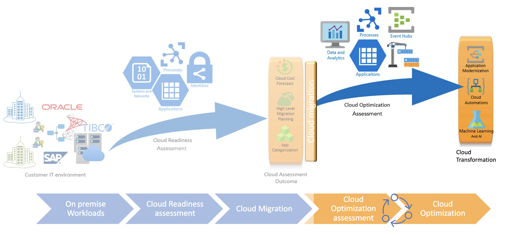 Cloud Optimization Arrow Scheme
