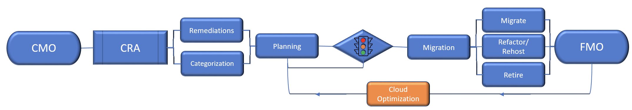 Cloud Optimization Blue Scheme